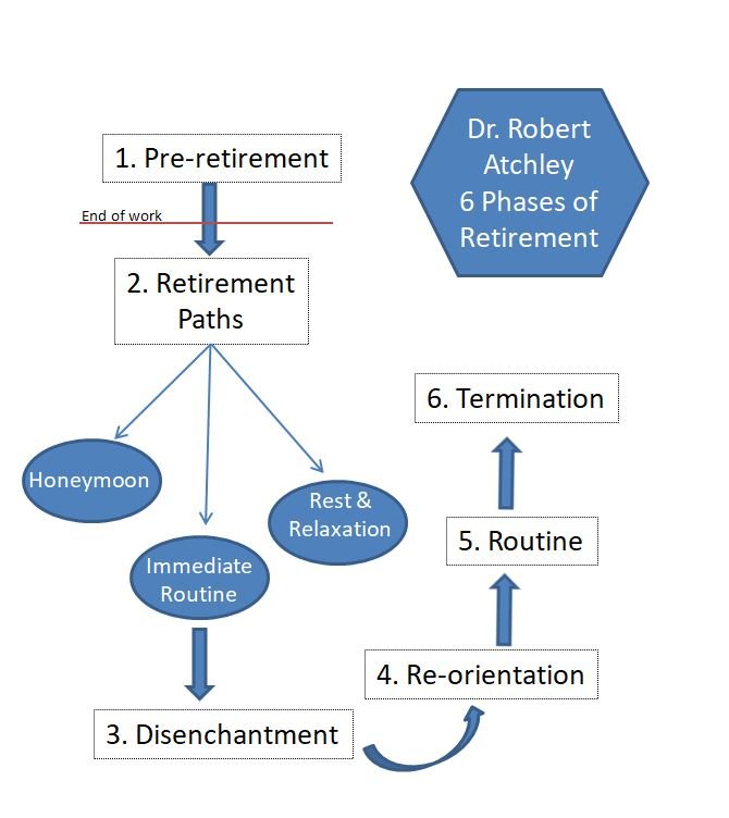 Robert Atchley's 6 phases of retirement